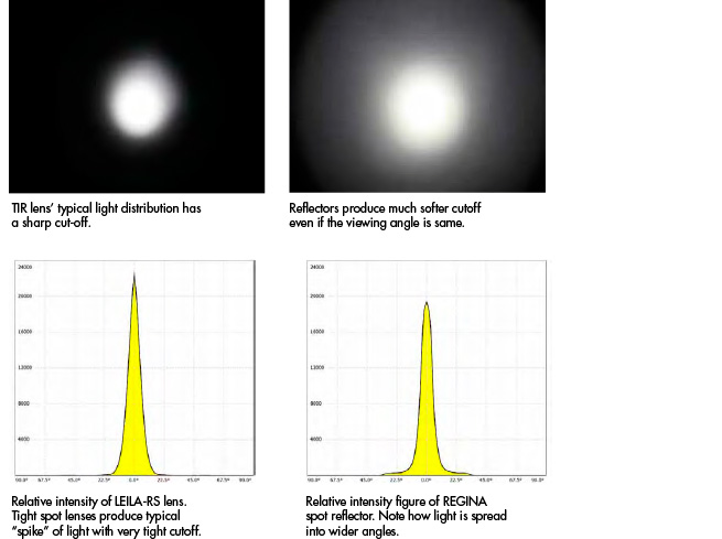 tir lens vs reflector curtain pictures and relative intensity figures