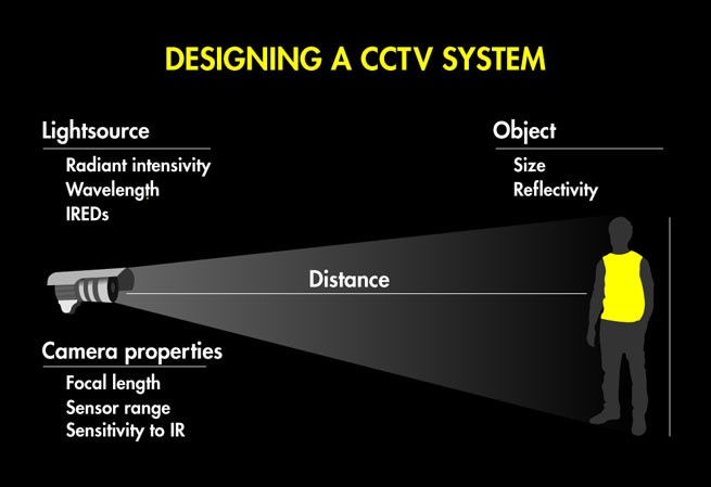 Designing a CCTV system