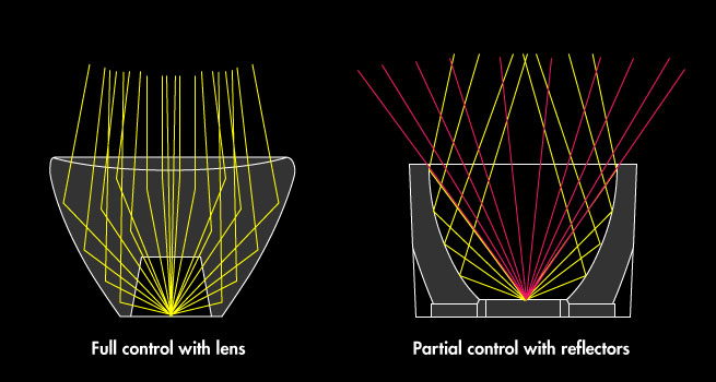 Full control with lenses vs partial control with reflectors