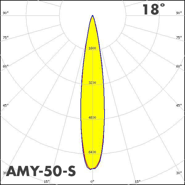 LEDiL AMY-50-S polar curve