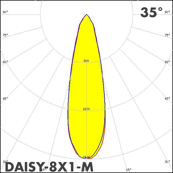 LEDiL DAISY-8X1-M polar