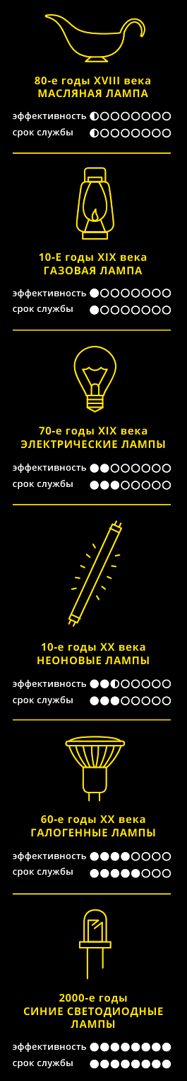 Timeline_of_lighting_history