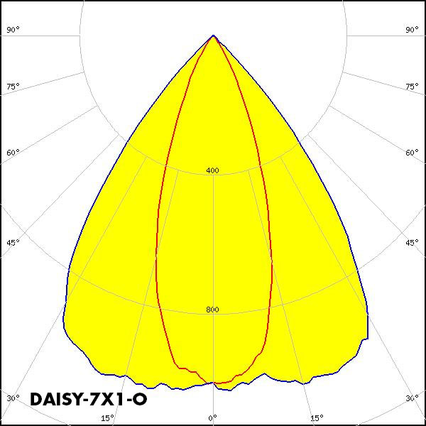 DAISY-7X1-O polar curve