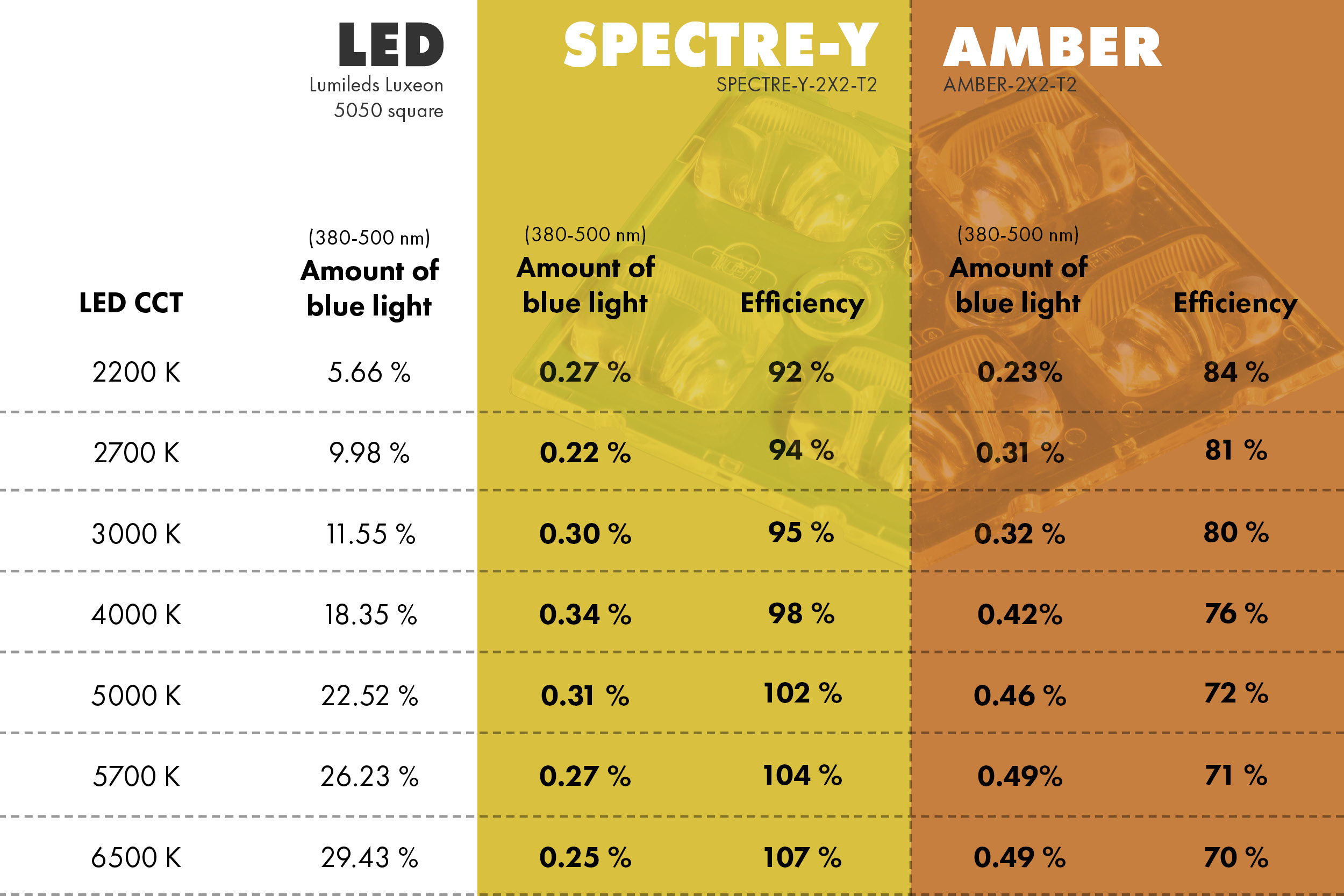 LEDiL_LED_SPECTRE_AMBER_Blue_light_and_efficiency_table